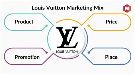 Marketing Mix of Louis Vuitton and 4Ps (Updated 2023)